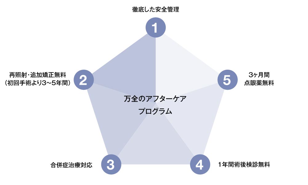 万全のアフターケア